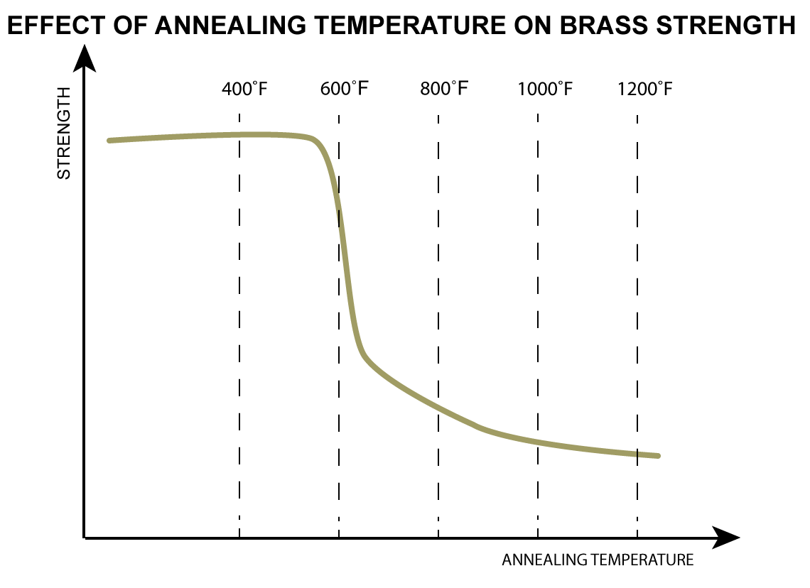 The Science Behind Annealing Brass Cases